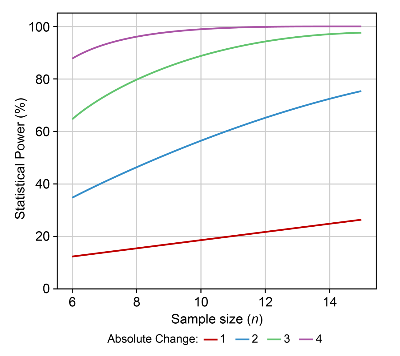 Power curves showing the sample sizes required to achieve different levels of statistical power with particular effect sizes.